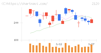 ＬＩＦＵＬＬ(2120)の日足チャート