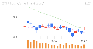 ＪＡＣ　Ｒｅｃｒｕｉｔｍｅｎｔ(2124)の日足チャート