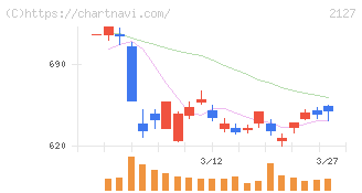 日本Ｍ＆Ａセンターホールディングス(2127)の日足チャート