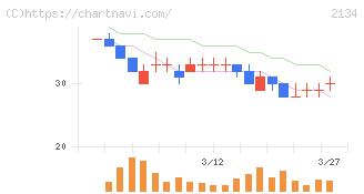 北浜キャピタルパートナーズ(2134)の日足チャート