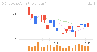 ＵＴグループ(2146)の日足チャート