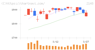 アイティメディア(2148)の日足チャート