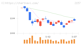 コシダカホールディングス(2157)の日足チャート
