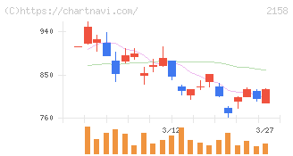 ＦＲＯＮＴＥＯ(2158)の日足チャート