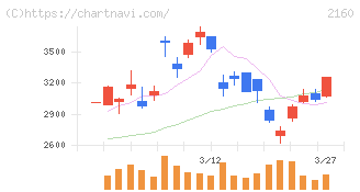 ジーエヌアイグループ(2160)の日足チャート