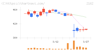ｎｍｓホールディングス(2162)の日足チャート