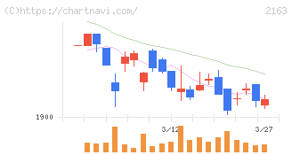 アルトナー(2163)の日足チャート