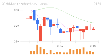 地域新聞社(2164)の日足チャート