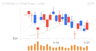 リンクアンドモチベーション(2170)の日足チャート