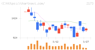 博展(2173)の日足チャート