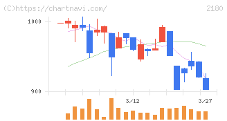 サニーサイドアップグループ(2180)の日足チャート