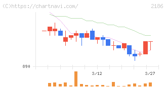 ソーバル(2186)の日足チャート