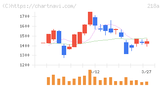 Ｌｉｂｅｒａｗａｒｅ(218A)の日足チャート