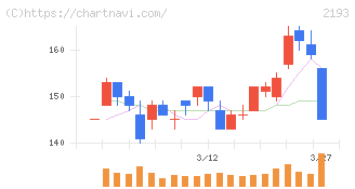クックパッド(2193)の日足チャート