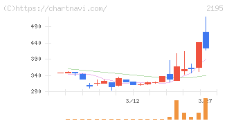 アミタホールディングス(2195)の日足チャート