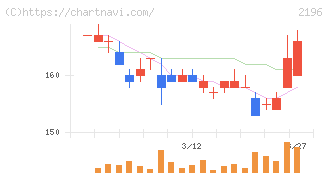 エスクリ(2196)の日足チャート