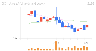 アイ・ケイ・ケイホールディングス(2198)の日足チャート