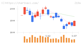 Ｈｅａｒｔｓｅｅｄ(219A)の日足チャート