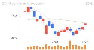 森永製菓(2201)の日足チャート