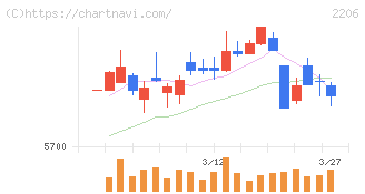 江崎グリコ(2206)の日足チャート