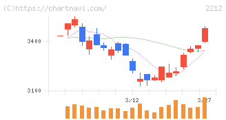 山崎製パン(2212)の日足チャート