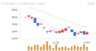 カンロ(2216)の日足チャート