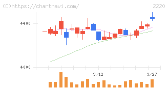 亀田製菓(2220)の日足チャート