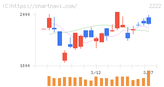 寿スピリッツ(2222)の日足チャート