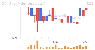湖池屋(2226)の日足チャート