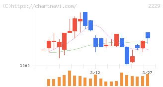 カルビー(2229)の日足チャート