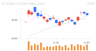 森永乳業(2264)の日足チャート