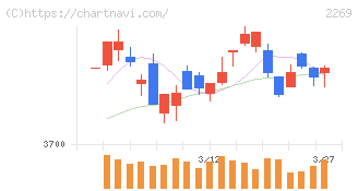明治ホールディングス(2269)の日足チャート