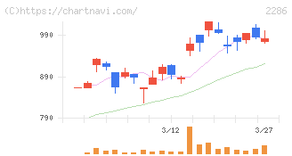 林兼産業(2286)の日足チャート