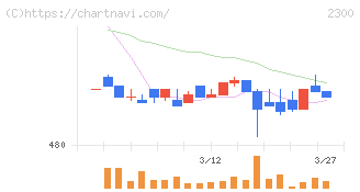 きょくとう(2300)の日足チャート