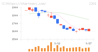 学情(2301)の日足チャート