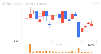ＣＳＳホールディングス(2304)の日足チャート
