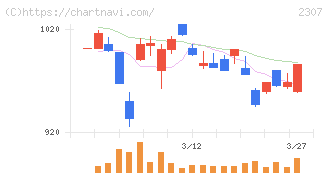 クロスキャット(2307)の日足チャート