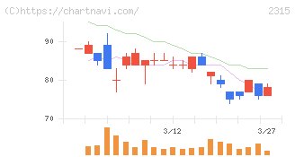 ＣＡＩＣＡ　ＤＩＧＩＴＡＬ(2315)の日足チャート