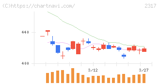 システナ(2317)の日足チャート
