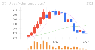 ソフトフロントホールディングス(2321)の日足チャート