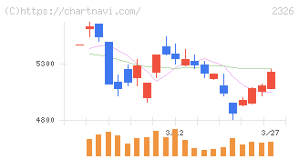 デジタルアーツ(2326)の日足チャート