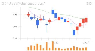 イオレ(2334)の日足チャート