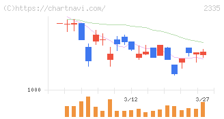 キューブシステム(2335)の日足チャート