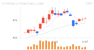 いちご(2337)の日足チャート
