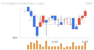 極楽湯ホールディングス(2340)の日足チャート