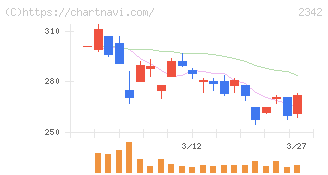トランスジェニックグループ(2342)の日足チャート