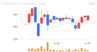 ＡＳＪ(2351)の日足チャート
