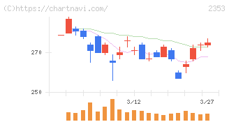 日本駐車場開発(2353)の日足チャート
