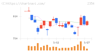 ＹＥ　ＤＩＧＩＴＡＬ(2354)の日足チャート