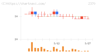 メディネット(2370)の日足チャート